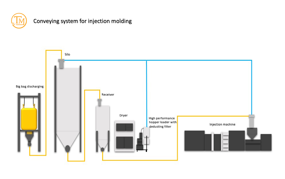 Pneumatic conveying & deducting system